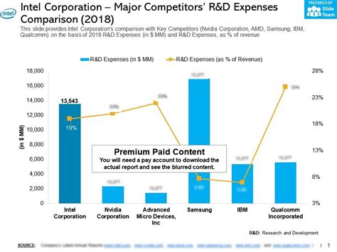 top competitors of intel corporation.